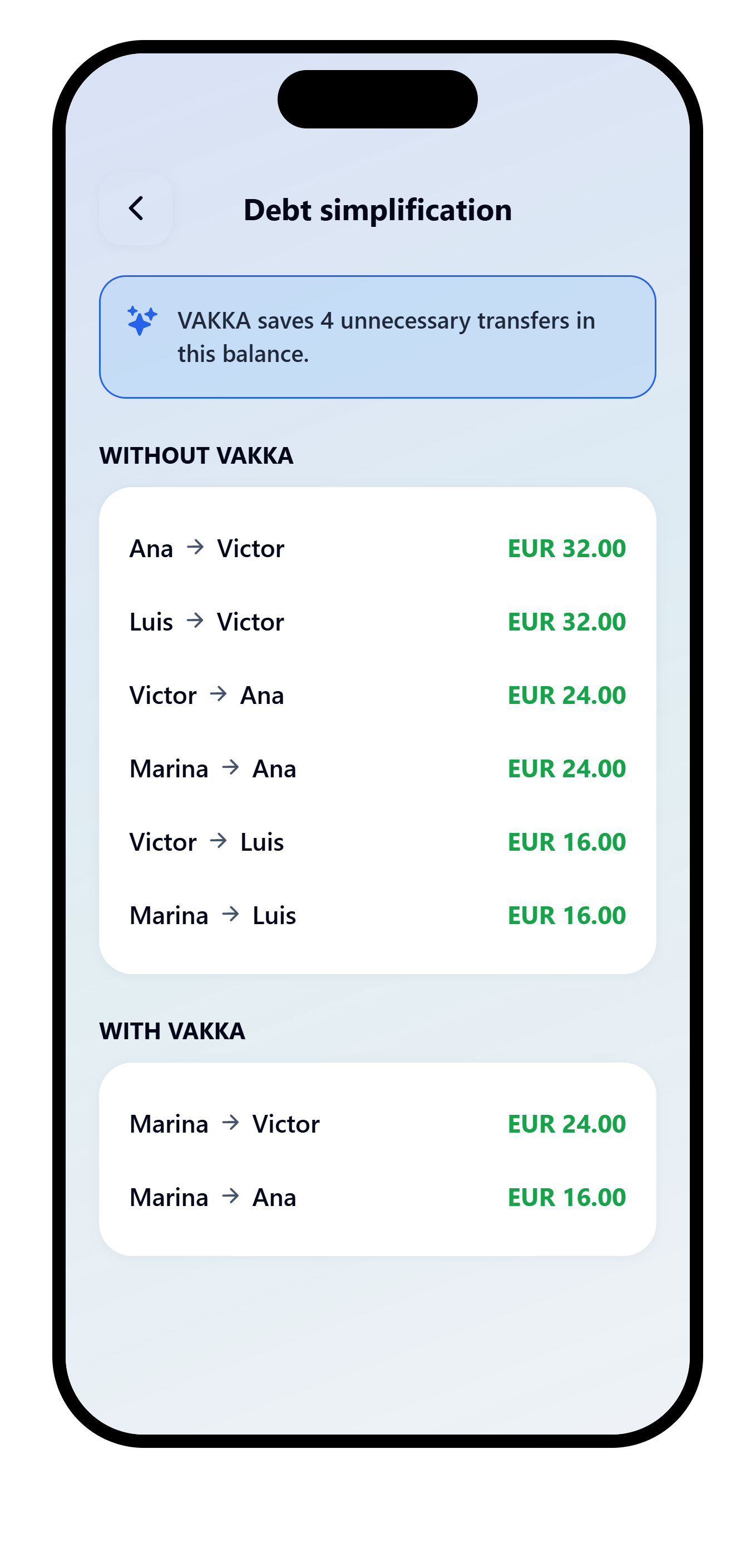 VAKKA debt simplification comparing six direct debts with Marina paying Victor EUR 24.00 and Ana EUR 16.00.
